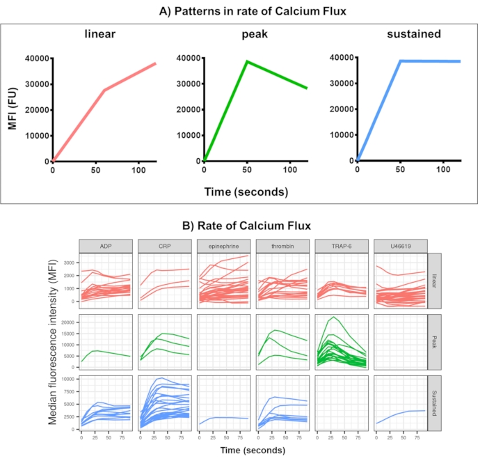 Calcium flux rate patterns; linear, peak, sustained. Graphs show median fluorescence intensity (MFI).