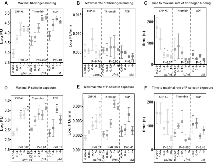 Platelet Activation Analysis; comparative graphs of fibrinogen, P-selectin binding; CRP-XL, Thrombin, ADP.