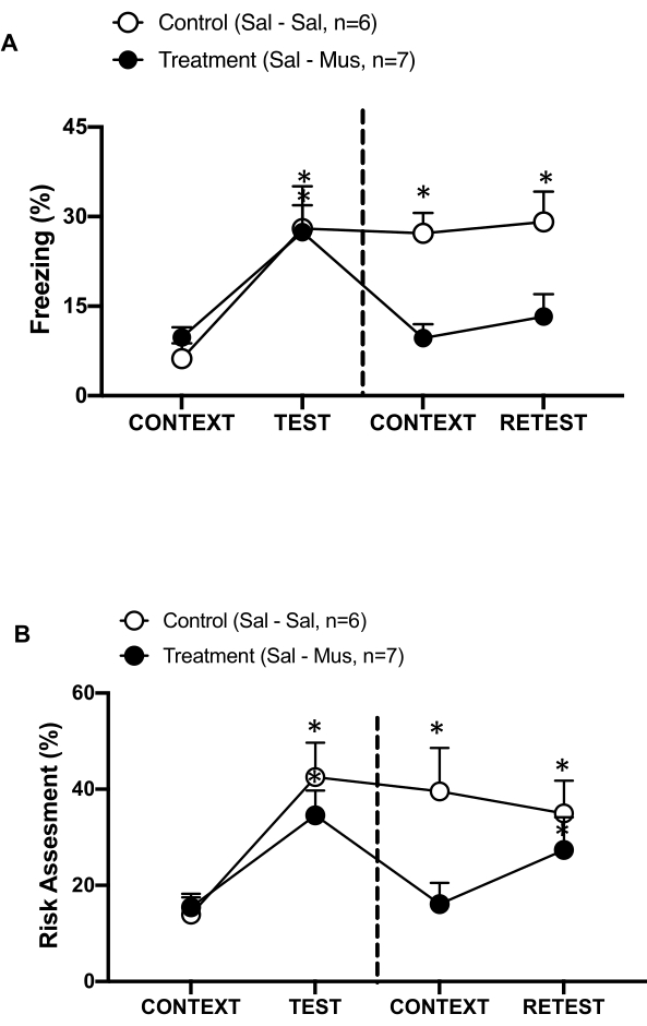 Graph of freezing and risk assessment (%) in control vs treatment groups, shown over test phases.