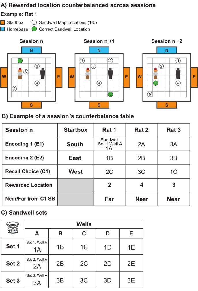 Reward location counterbalance diagram with session tables; Sandwell map and sets in learning study.