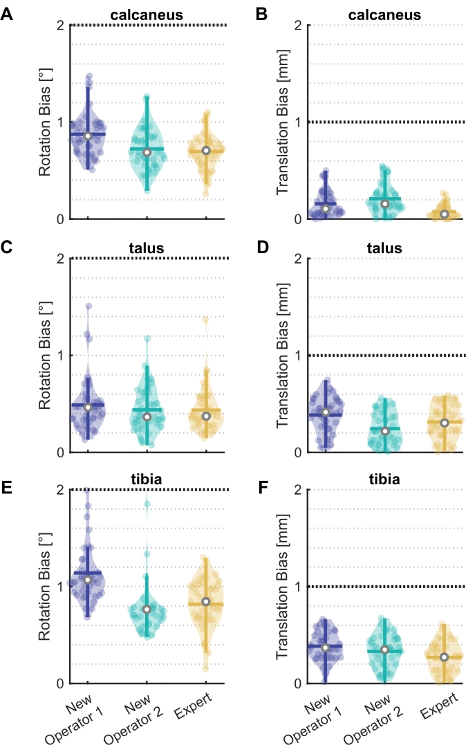 figure-results-1 Violin plots showing rotation and translation bias for calcaneus, talus, tibia by different operators.