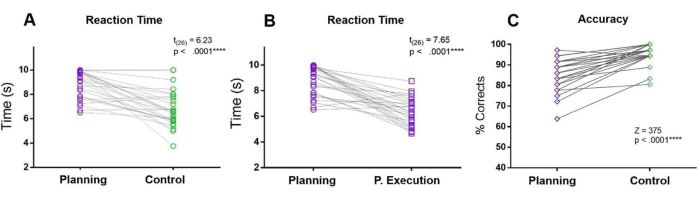 Reaction time and accuracy comparison; statistical graphs; planning vs. control; experiment results.