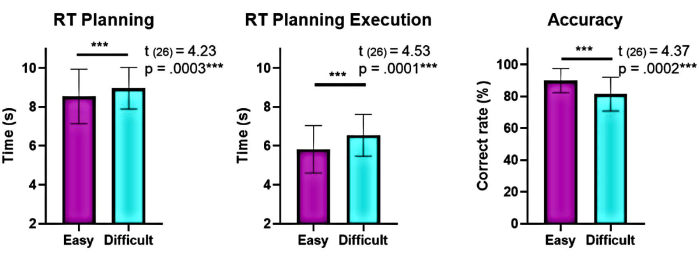 RT planning, execution, accuracy bar charts; time and correctness analysis of cognitive tasks.