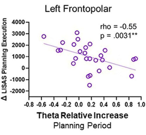 Scatter plot of theta increase vs. LISAS planning execution, Left Frontopolar, rho=-0.55, p=0.0031.