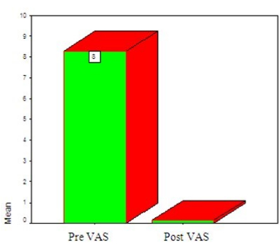 figure-results-3 Bar graph comparing mean scores pre and post VAS, showcasing significant reduction.
