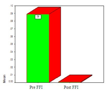 figure-results-4 Bar chart comparing Pre FFI and Post FFI mean values for statistical analysis.