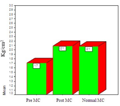 figure-results-5 Bar chart comparing mean values of pre, post, and normal MC; displaying units in Kg/cm².