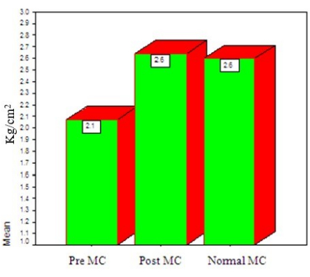 figure-results-6 Bar chart comparing mean pressures in Kg/cm² for Pre MC, Post MC, and Normal MC conditions.