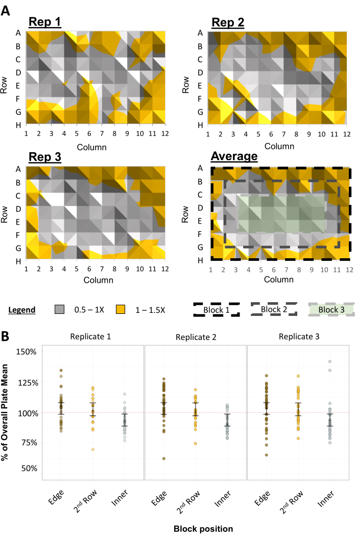 figure-results-2 Plate uniformity analysis, heatmap and graph depicting data variations across replicates and blocks.