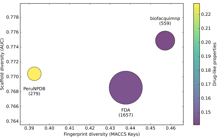 figure-results-3 Scatter plot diagram of scaffold diversity vs fingerprint diversity, showing dataset comparison.