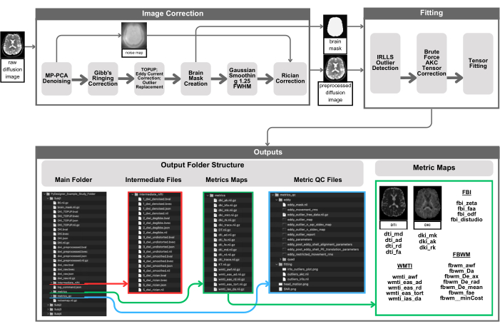 figure-results-1 Diffusion MRI processing diagram with noise correction, brain mask creation, and tensor fitting outputs.
