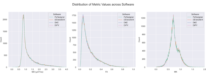 figure-results-8 Metric distribution graphs for PyDesigner, DESIGNER, DKE, DIPY software comparison.