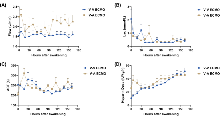 ECMO recovery graphs: Flow, Lactate, ACT, Heparin over time post-awakening. V-V/V-A comparison.