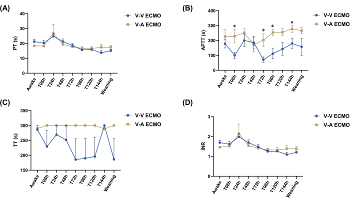 ECMO coagulation parameters chart; PT, APTT, TT, INR trends; V-V/V-A methods comparison.