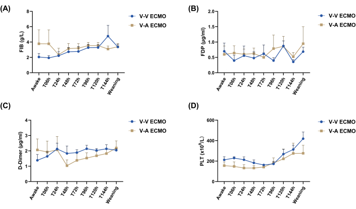Circulatory biomarker trend graphs for V-V and V-A ECMO: FIB, FDP, D-Dimer, PLT comparison.