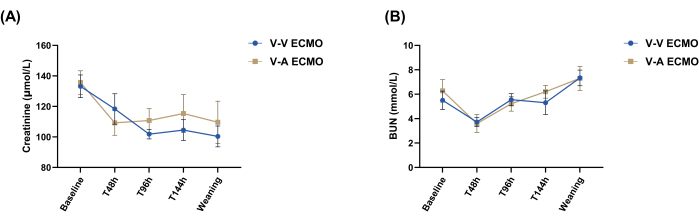 ECMO graph; creatinine/BUN levels over time; V-V & V-A methods; line chart; comparative analysis.