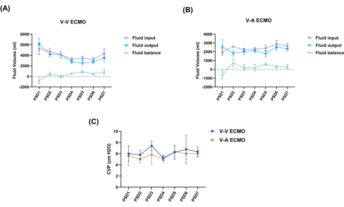 ECMO fluid dynamics graphs; V-V/V-A inputs, outputs, balances; CVP cm H2O comparison; research data.