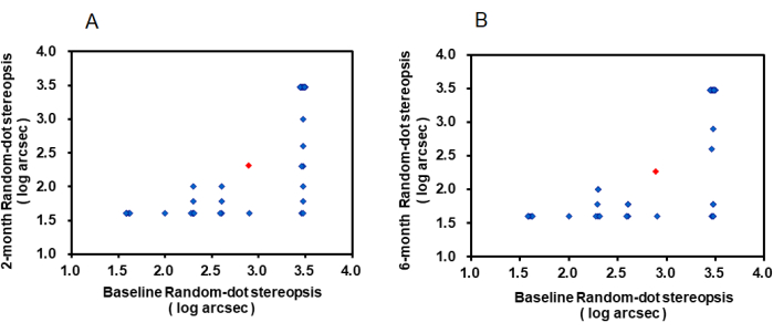 figure-results-2 Scatter plots comparing baseline vs. 2-month and 6-month random-dot stereopsis measurements.