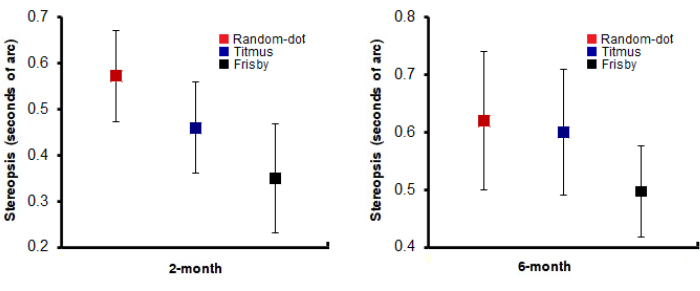 figure-results-6 Stereopsis measurement chart; 2-month and 6-month data; random-dot, Titmus, Frisby methods.