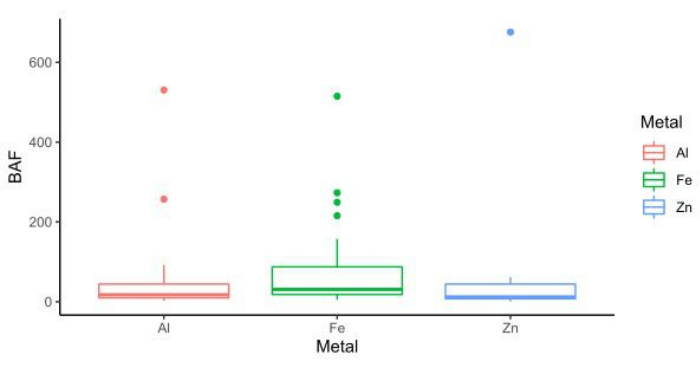 figure-results-1 Box plot comparing Bioconcentration Factor (BAF) of metals Al, Fe, Zn; data distribution analysis.