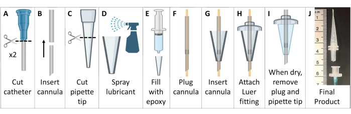 Catheter crafting process, epoxy-filled syringe diagram, shows step-by-step assembly method.