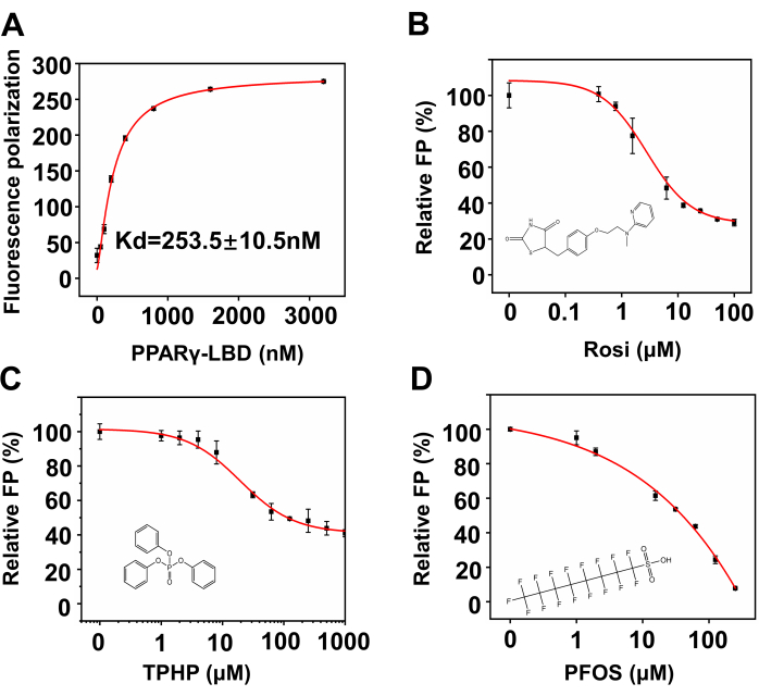 figure-results-3 Fluorescence polarization assays with binding curves and chemical structures, graph analysis results.