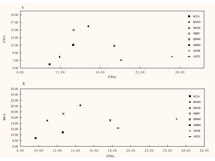 Scatter plot diagrams, CVCL vs CVCL and MCA; comparative data analysis on materials.