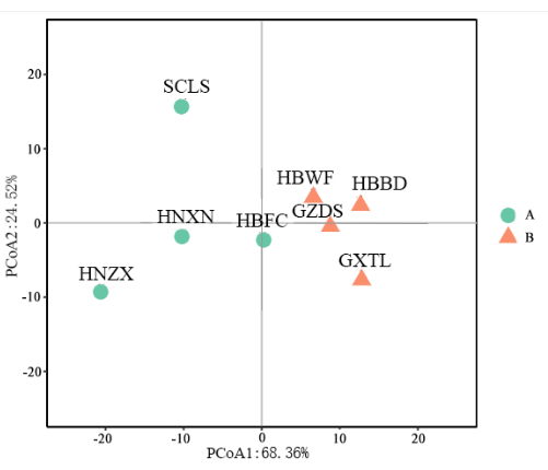 Principal coordinates analysis (PCoA) chart; plotting data distribution in two dimensions.