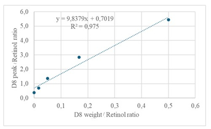 Scatter plot of D8 peak/Retinol vs. D8 weight/Retinol, showing linear regression and R²=0.975.