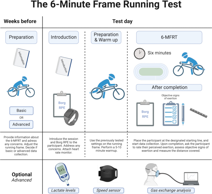 figure-protocol-1 6-Minute Frame Running Test diagram; preparation steps, test procedure, lactate, speed, gas analysis.