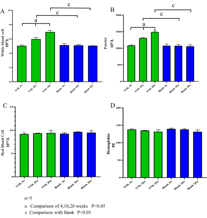 figure-results-3 Bar graph comparing blood cell counts and hemoglobin levels; statistical analysis of treatment effects.