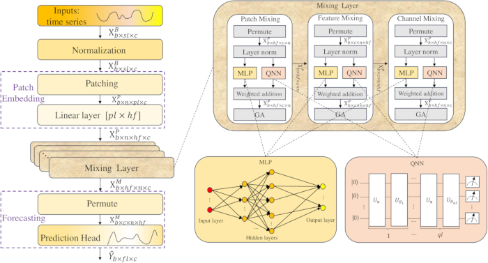 figure-protocol-11 Time series forecasting diagram with neural networks; includes patch embedding, mixing layers, MLP, QNN.