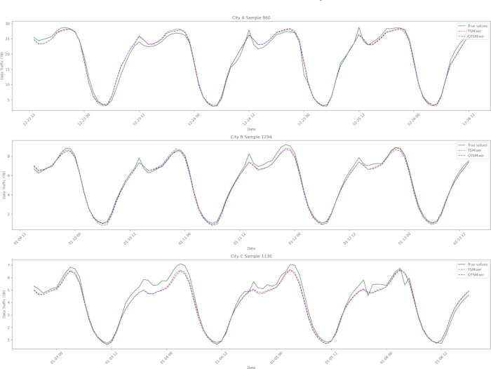 figure-protocol-24 Time series data analysis comparing forecast models with real values, displaying weather patterns.
