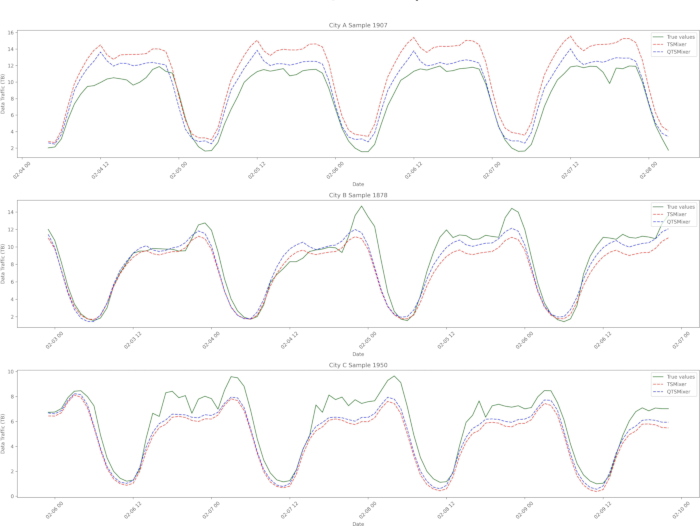 figure-protocol-25 Time-series analysis graph showing trend predictions vs. true values for 1907, 1878, 1950 samples.