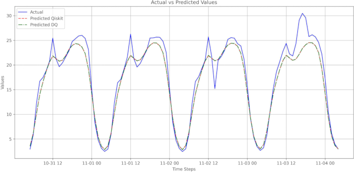 figure-protocol-26 Actual vs. predicted values, time series line graph, showing model performance comparison over time.