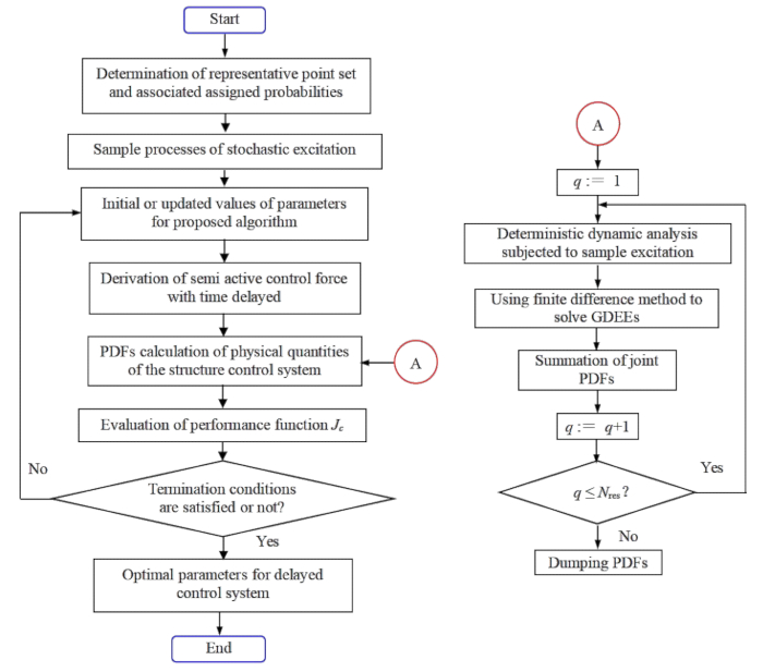 figure-protocol-136 Flowchart of stochastic excitation method for control system optimization; includes dynamic analysis, PDFs.