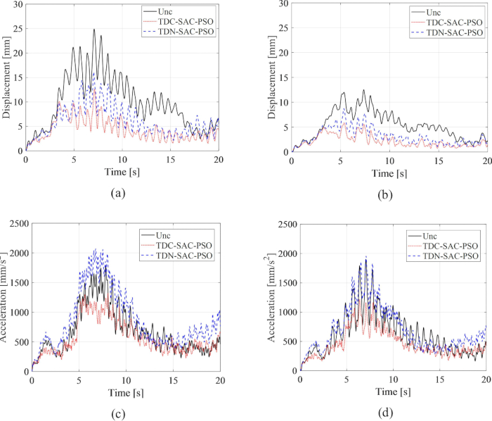 figure-protocol-249 Vibration analysis charts; displacement & acceleration data vs. time using TDC-SAC-PSO and TDN-SAC-PSO methods.