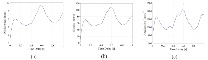 figure-protocol-208 Dynamic analysis graphs: displacement, velocity, acceleration versus time delay; mechanical oscillation.