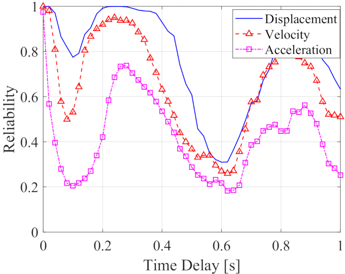 figure-protocol-209 Reliability vs. Time Delay graph showing displacement, velocity, and acceleration analysis.