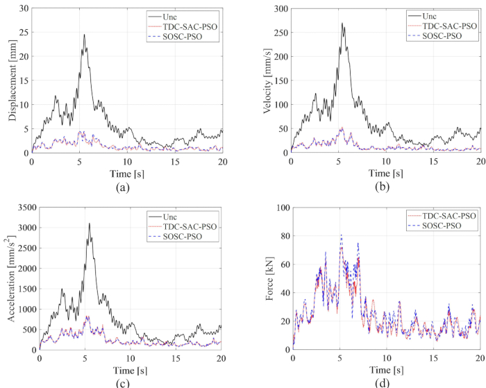 figure-protocol-220 Static equilibrium analysis; displacement, velocity, acceleration, force graphs; TDC-SAC-PSO, SOSC-PSO.