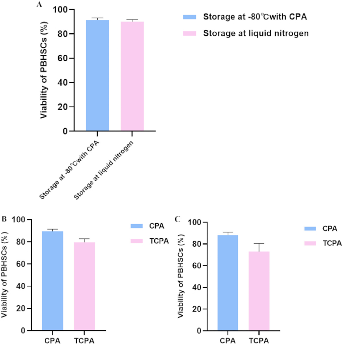 figure-results-2 Viability analysis of PBHSCs in storage conditions; bar graphs compare -80°C vs. liquid nitrogen.