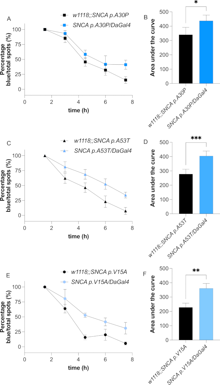 Line graphs and bar charts of SNCA variants (A30P, A53T, V15A) showing pestal spot percentage over time and area under the curve results.