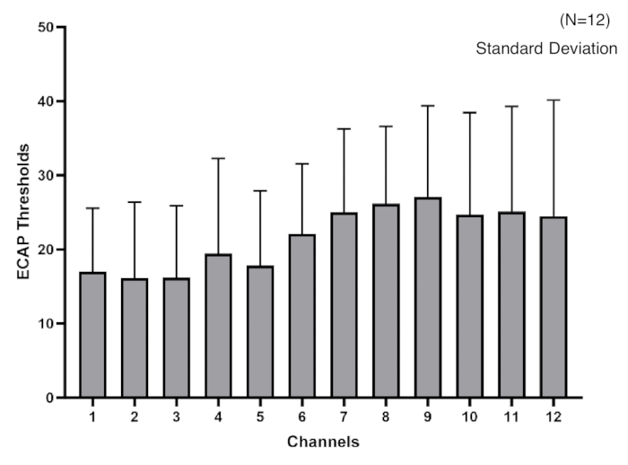 figure-results-3 Bar chart of ECAP thresholds across 12 channels with standard deviation, auditory research data.