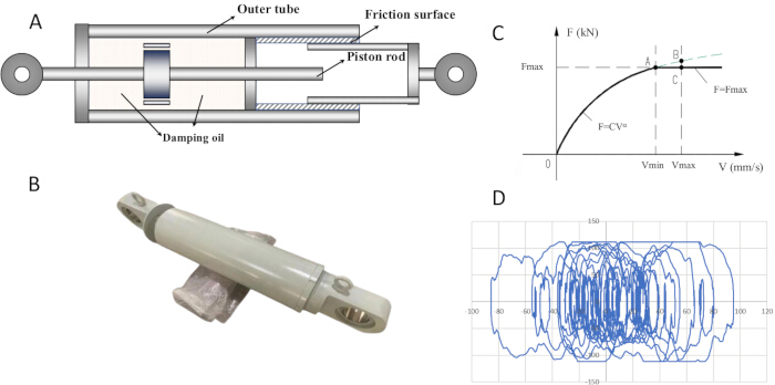 figure-protocol-1 Hydraulic damper diagram, component photo, damping force graph, and force analysis chart.