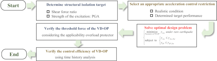 figure-protocol-13 Structural isolation target process flowchart with equations for acceleration control and VD-OP analysis.