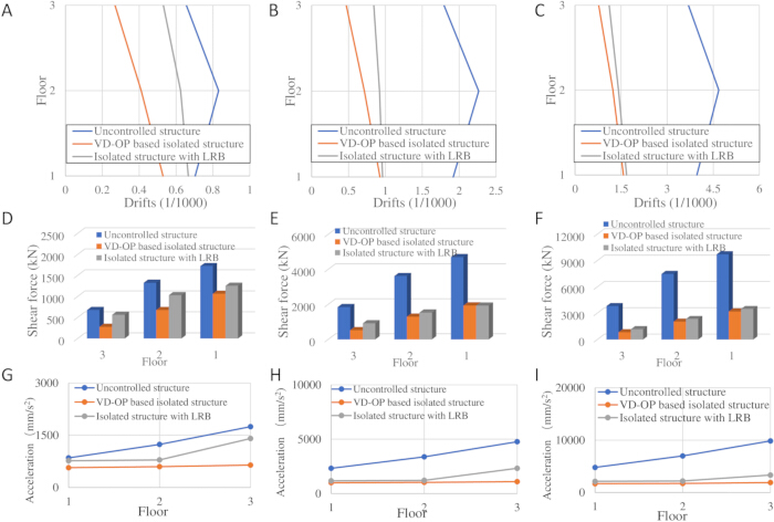 figure-protocol-14 Structural response comparison; drift, shear force, acceleration charts; seismic performance analysis.