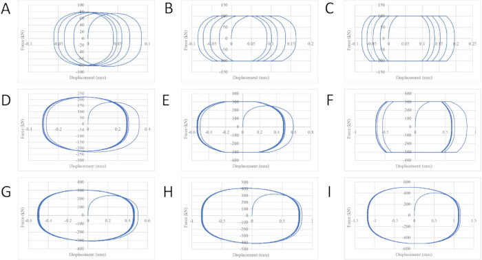figure-protocol-2 Force-displacement hysteresis loop graphs, dynamic system analysis, range 100-400N, experiment comparison.