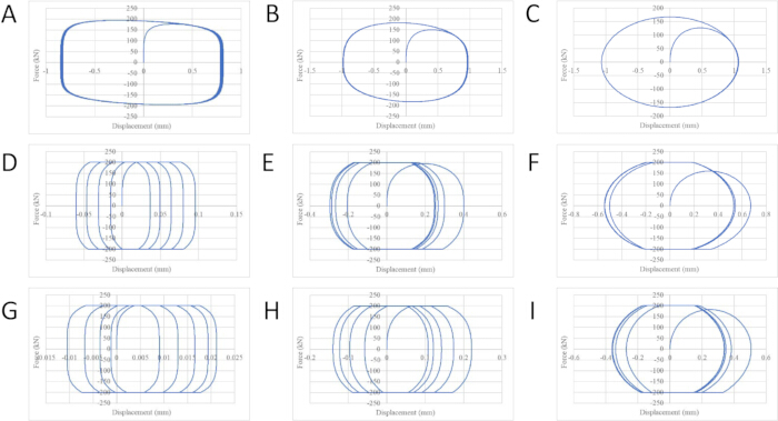figure-protocol-3 Force vs. Displacement graph series; nine plots show deformation behavior analysis using hysteresis loops.