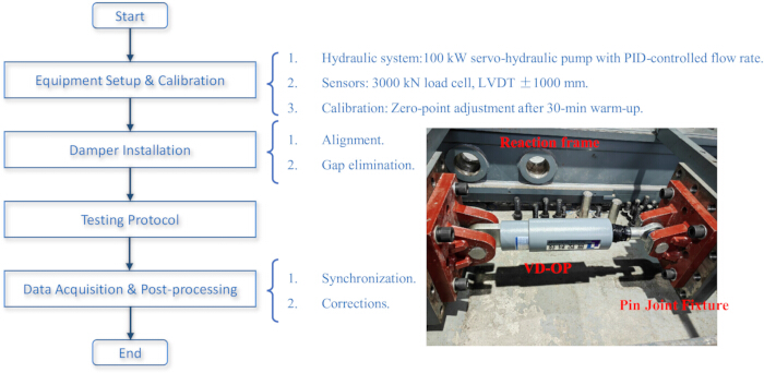 figure-protocol-4 Hydraulic system setup diagram with flowchart, calibration, PID control, load cell, VD-OP testing.