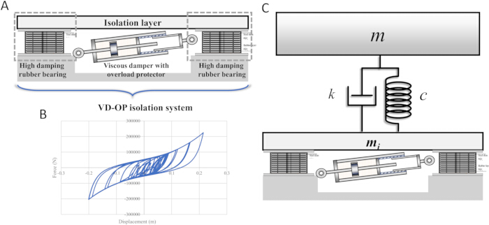 figure-protocol-8 VD-OP isolation system diagram with viscous damper and rubber bearings, force-displacement graph.